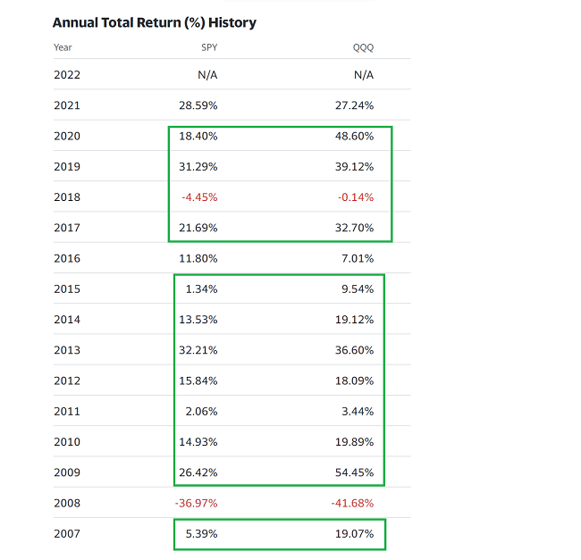 QQQ vs SPY by year