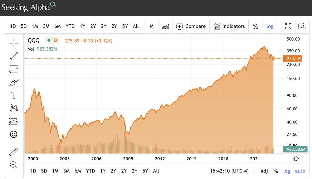 QQQ logarithmic chart since start
