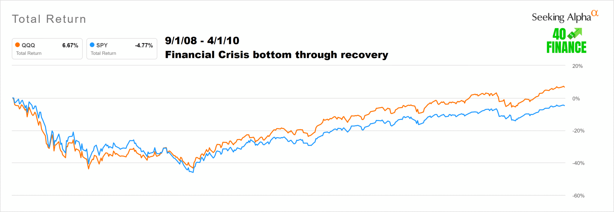 QQQ Performance The History of QQQ vs SPY
