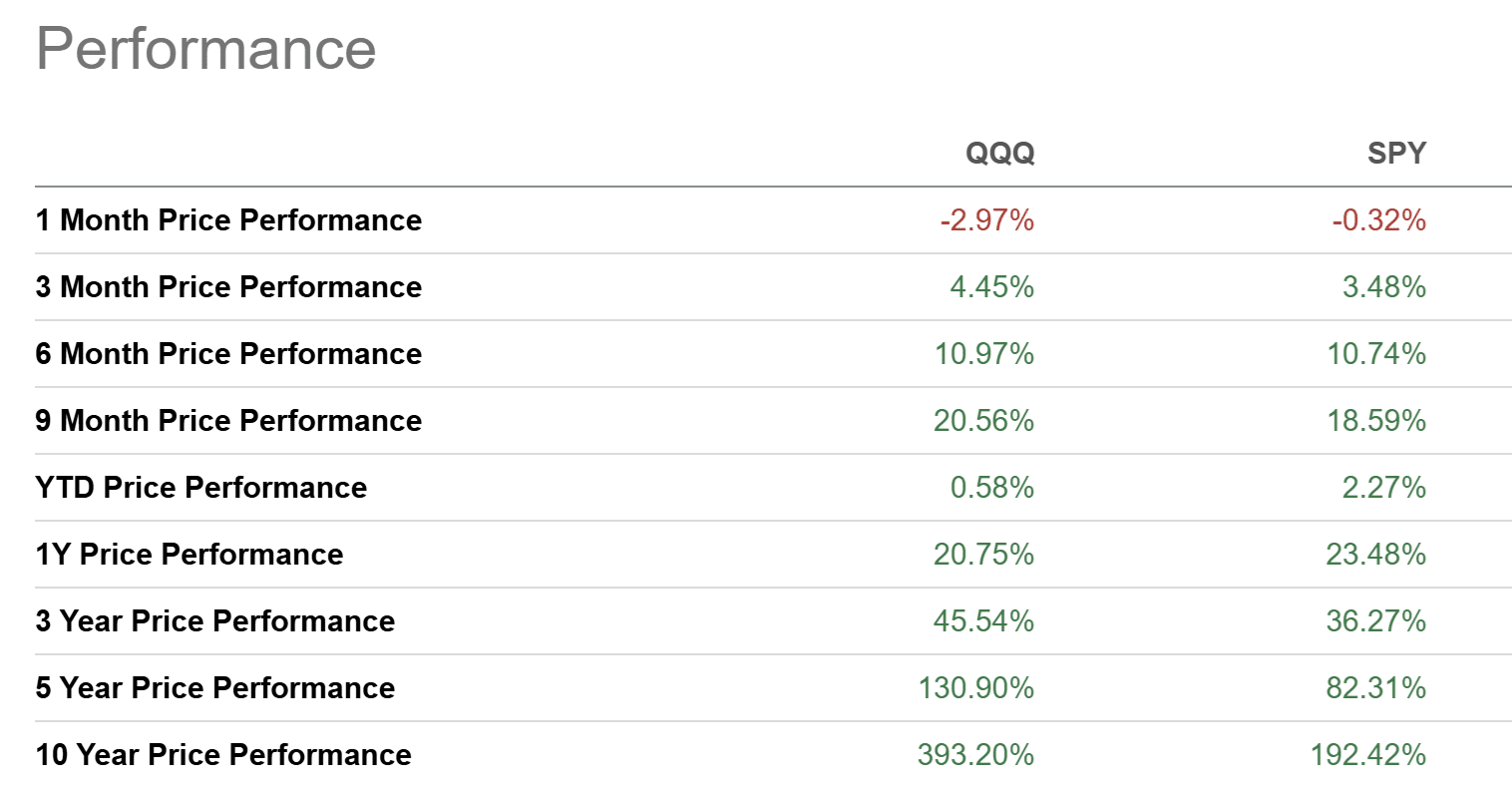 QQQ vs SPY historical comparison