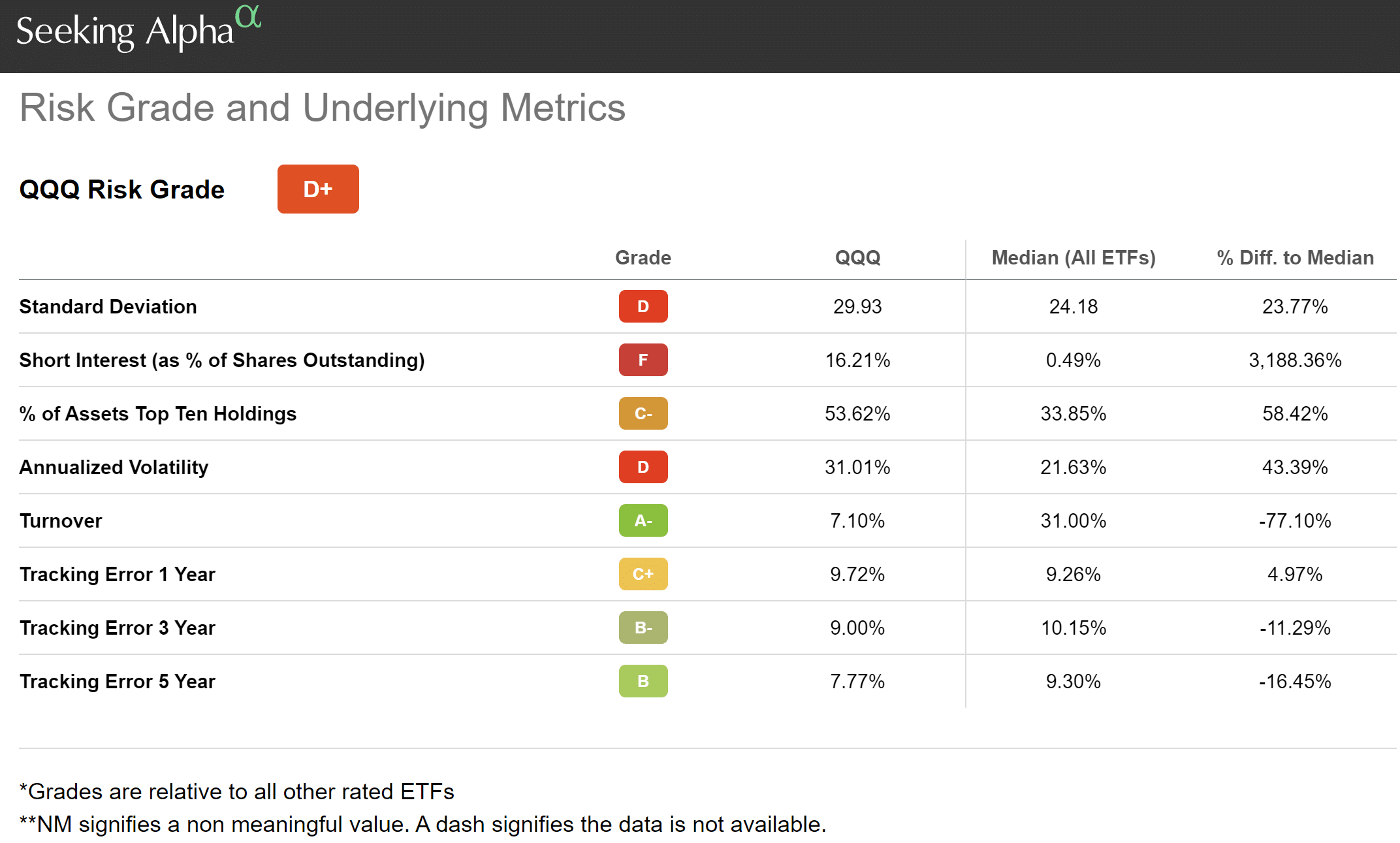 QQQ risk level from Seeking Alpha